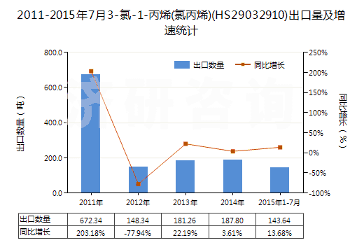 2011-2015年7月3-氯-1-丙烯(氯丙烯)(HS29032910)出口量及增速統(tǒng)計
